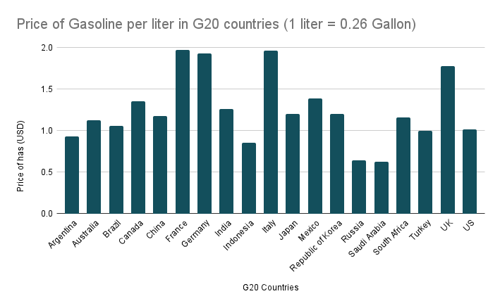 Price of Gasoline per liter in G20 countries in liters